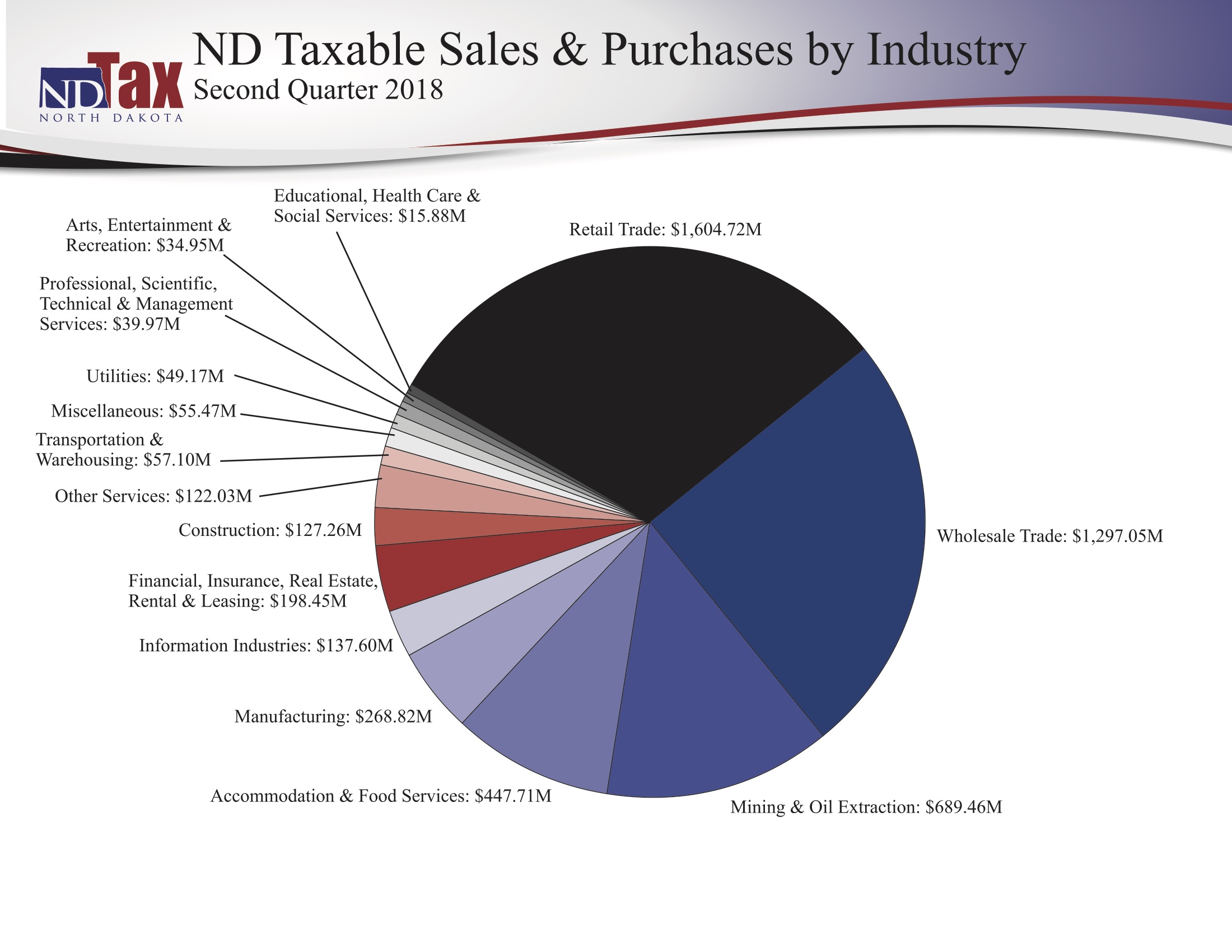 State taxable sales, Purchases up 10%